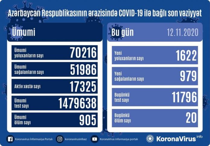 Azərbaycanda koronavirus ilə bağlı son vəziyyət açıqlandı - 20 ÖLÜM