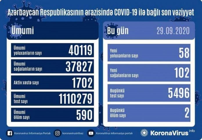Azərbaycanda koronavirus ilə bağlı son vəziyyət açıqlandı